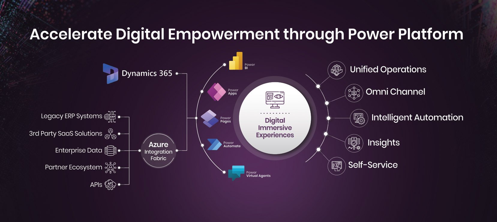 Accelerate Digital Empowerment through Power Platform